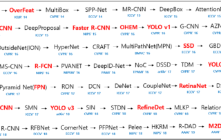 deep_learning_object_detection_history