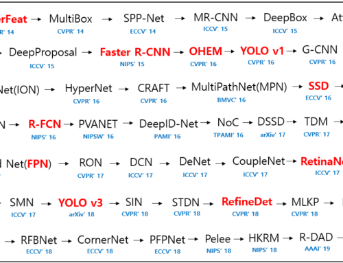 Day 89 – Consolidated List Or One-Stop Shop For Research Papers On Deep Learning Object Detection