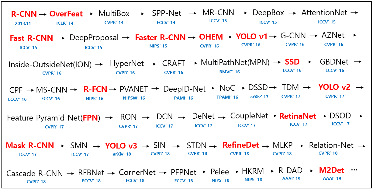 deep_learning_object_detection_history